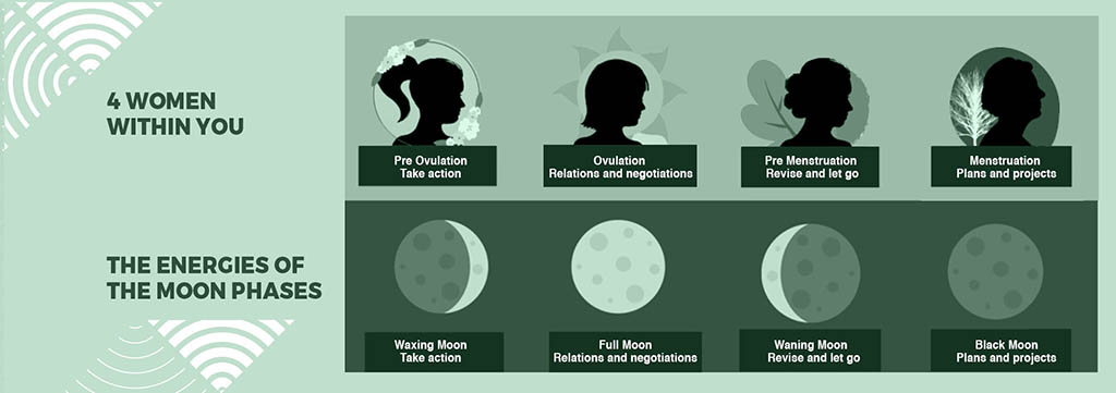 4 Women whitin you - The energies of the moon phases